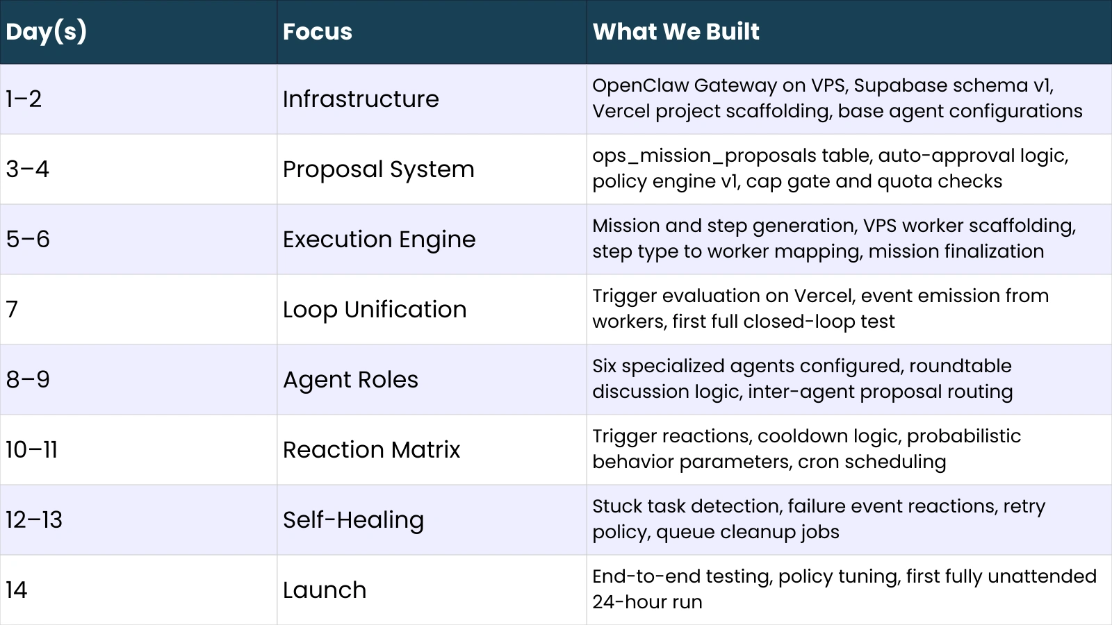 timeline-how-we-built-an-ai-company-in-two-weeks