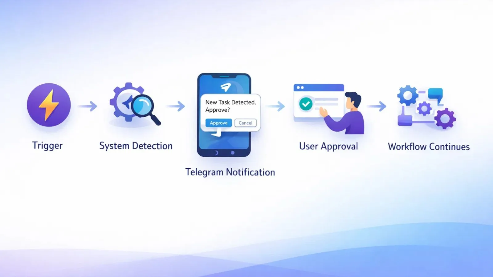 how-workflow-automation-works