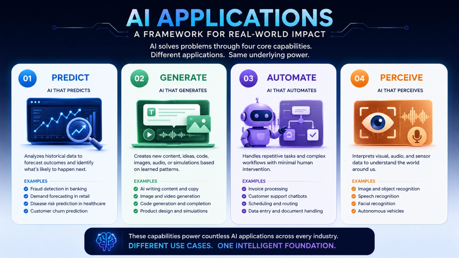 A Framework for Thinking About AI Applications a-framework-for-thinking-about-ai-applications