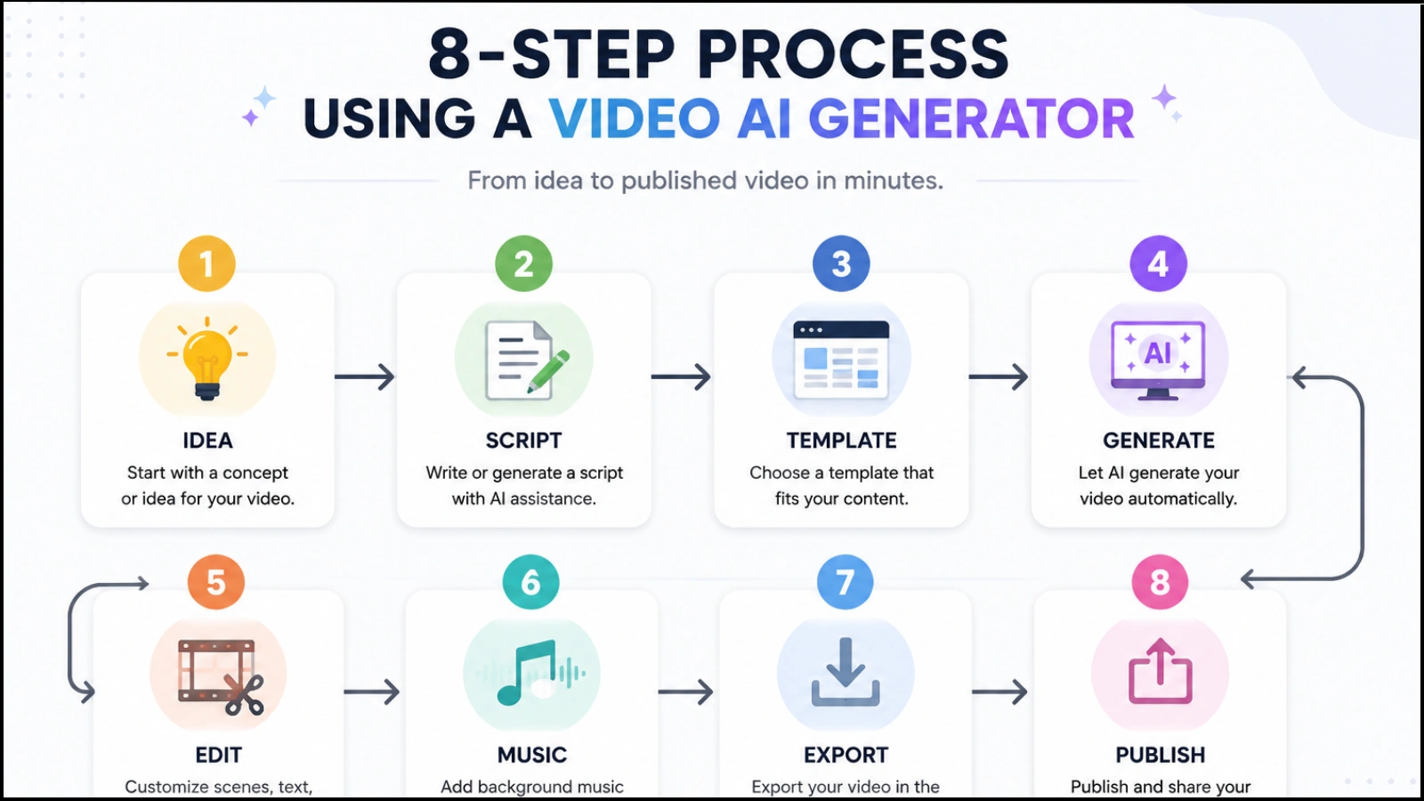 How to Use AI Video Generators (Step-by-Step) how-to-use-ai-video-generators-step-by-step