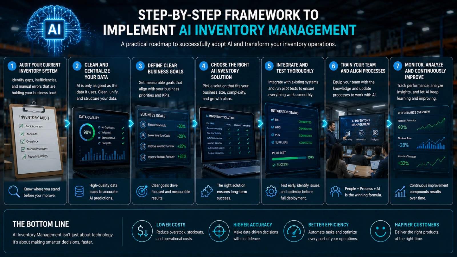 Step-by-Step Framework to Implement AI Inventory Management step-by-step-framework-to-implement-ai-inventory-management