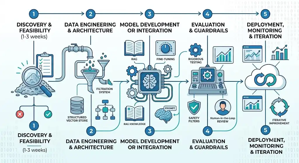 Custom-AI-software-Development-Lifecycle